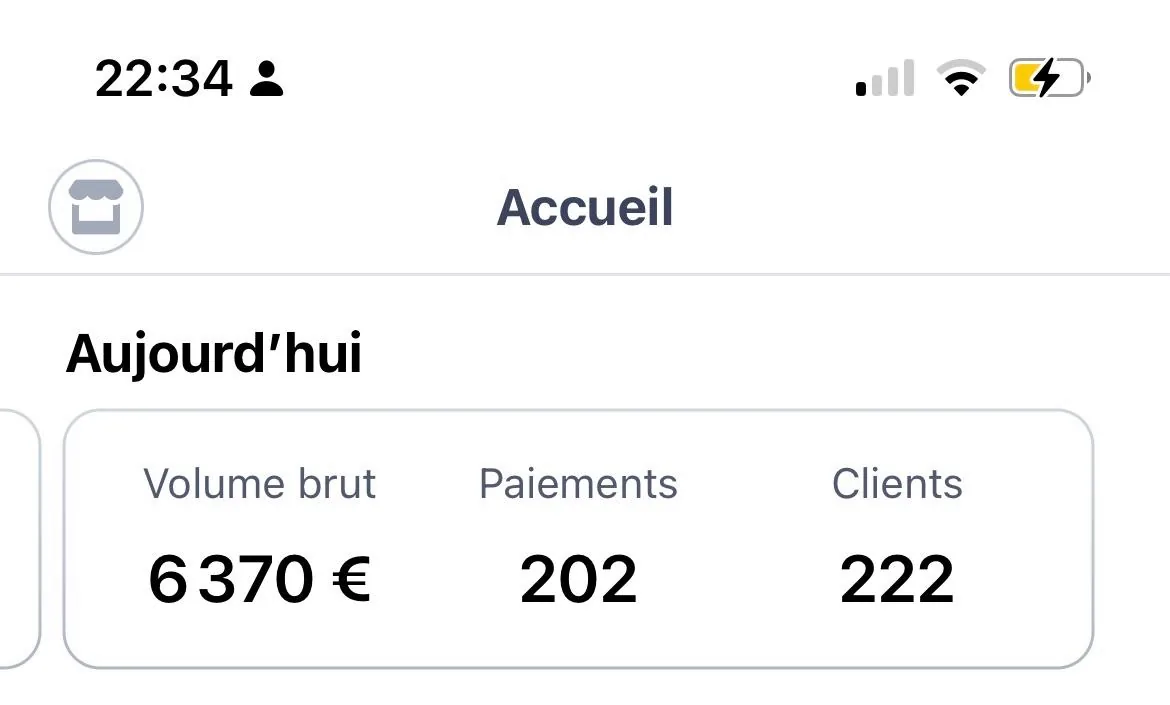 Stripe dashboard: gross volume €6,370 today, 202 payments, 222 customers