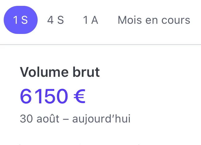 Stripe dashboard: gross volume €6,150 over 7 days