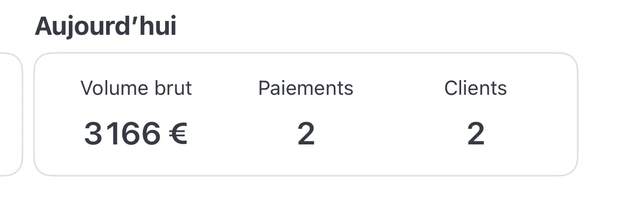Stripe dashboard: gross volume €3,166, 2 payments